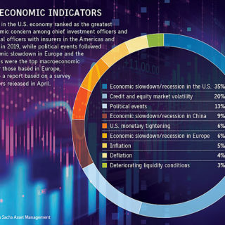 Macroeconomic indicators